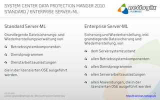 Standard Server-ML                                         Enterprise Server-ML
Grundlegende Dateisicherungs- und                          Sicherung und Wiederherstellung, inkl.
Wiederherstellungsverwaltung von                           grundlegende Dateisicherung und
                                                           Wiederherstellung, von
     Betriebssystemkomponenten
                                                              dem Serversystemzustand
     Dienstprogrammen
                                                              allen Betriebssystemkomponenten
     Dienstarbeitsauslastungen
                                                              allen Dienstprogrammen
die in der lizenzierten OSE ausgeführt
werden.                                                       allen Serverarbeitsauslastungen

                                                              allen Anwendungen, die in der
                                                              lizenzierten OSE ausgeführt werden
27.01.2011                                                                                                     13
jochen.griebel@netlogix.de - Microsoft System Center Day                           http://it-services.netlogix.de
 