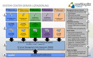 Management Server Licenses
                                                                                                                         • Available with and without ‘SQL

  1
                                                                                                                           Technologies’
                                                                                                                         • DPM 2010 and VMM
                                                                                                                                                             1
                                                           SC DPM Server          SC VMM Server
                                                                                                                           Management Server Software is
        SC ConfigMgr Server      SC OpsMgr Server         Included with the      Included with the    SC SvcMgr Server     included with SMSE/SMSE
            Per Instance            Per Instance         Management Licenses    Management Licenses      Per Instance
                                                                                                                           and MLs
                                                                                                                         Standalone Licenses                 2
           SC ConfigMgr            SC OpsMgr                    SC DPM                                                   • All sold on a per OSE basis
           Std Server ML          Std Server ML              Std Server ML
              Per OSE                Per OSE                    Per OSE
                                                                                                                           (except VMM which is sold per
                                                                                                                           server)
  2                                                                                                                      • Available with and without SA
                                                                                                                         Server Suites
                                                                                                                         • Discounted compared to
                                                                                                                                                             3
           SC ConfigMgr            SC OpsMgr                    SC DPM                SC VMM            SC SvcMgr
           Ent Server ML          Ent Server ML              Ent Server ML         Ent Server ML 1      Server ML 1        standalone product licensing
              Per OSE                Per OSE                    Per OSE              Per Device           Per OSE        • Only available with SA
                                                                                                                         • SMSE is licensed Per Device for
                                                                                                                           up to (SMSE) 4 OSEs, except for
                                                                                                                           SCCM 2007 R2 which provides
                              SC Server Management Suite Enterprise (SMSE)                                                 support for ‘unlimited’ OSEs.
                                                                                                                         • SMSD is licensed Per Processor
  3                                               Per Device | 4 OSE’s | requires SA
                                                                                                                           for unlimited OSEs (2-proc
                              SC Server Management Suite Datacenter (SMSD)                                                 minimum)                          4
                              Per Processor (2 proc min / device) | unlimited OSE’s | requires SA
                                                                                                                         Opalis Use Rights
                                                                                                                         • Rights to Opalis granted by the
                                                                                                                           Opalis subsidiary to SMSE and
  4
27.01.2011                                   Opalis is granted to SMSE and SMSD customers
jochen.griebel@netlogix.de - Microsoft Systemby the Opalis subsidiary via the MS Connect site
                                             Center Day                                                                    SMSD customers
                                                                                                                                                                 16
                                                                                                                                     http://it-services.netlogix.de
 