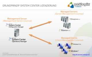 Managed Servers
                                                           (Server Management License)

       Management Server
(Management Server License)




                                                                 Managed Clients
                                                           (Client Management License)




27.01.2011                                                                                              6
jochen.griebel@netlogix.de - Microsoft System Center Day                   http://it-services.netlogix.de
 