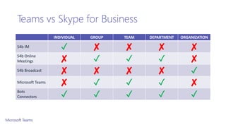 Teams vs Skype for Business
INDIVIDUAL GROUP TEAM DEPARTMENT ORGANIZATION
S4b IM ✓ ✘ ✘ ✘ ✘
S4b Online
Meetings ✘ ✓ ✓ ✓ ✘
S4b Broadcast ✘ ✘ ✘ ✘ ✓
Microsoft Teams ✘ ✓ ✓ ✓ ✘
Bots
Connectors ✓ ✓ ✓ ✓ ✓
 