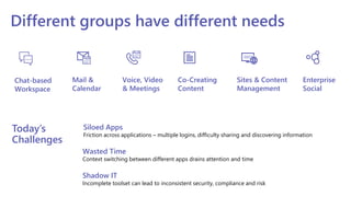Different groups have different needs
Co-Creating
Content
Mail &
Calendar
Voice, Video
& Meetings
Chat-based
Workspace
Sites & Content
Management
Enterprise
Social
Today’s
Challenges
Siloed Apps
Friction across applications – multiple logins, difficulty sharing and discovering information
Shadow IT
Incomplete toolset can lead to inconsistent security, compliance and risk
Wasted Time
Context switching between different apps drains attention and time
 