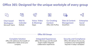 Office 365: Designed for the unique workstyle of every group
Complete Solution
Office 365 addresses the breadth of
collaboration needs across your
company
Integrated Experiences
Office 365 Groups and Microsoft
Graph enable integrated
collaboration experiences
Security and Compliance
Office 365 delivers the security,
compliance and manageability
required in today’s workplace
Office 365 Groups
Co-Creating
Content
Office 365 ProPlus
Mail &
Calendar
Outlook
Voice, Video
& Meetings
Skype
Chat-based
Workspace
Microsoft Teams
Sites & Content
Management
SharePoint
Enterprise
Social
Yammer
 