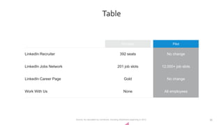 20
Table
Pre-pilot Pilot
LinkedIn Recruiter 392 seats No change
LinkedIn Jobs Network 201 job slots 12,000+ job slots
LinkedIn Career Page Gold No change
Work With Us None All employees
Source: As calculated by comScore, including SlideShare beginning in 2012
 