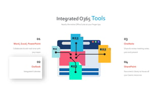 Integrated O365 Tools
Nearly the entire Office Suite at your finger tips
01
Collaborate & edit real-time with
your team
Word, Excel, PowerPoint
02
Integrated Calendar
Outlook
03
Share & review meeting notes
past and present
OneNote
04
Document Library to house all
your teams resources
SharePoint
 