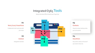 Integrated O365 Tools
Nearly the entire Office Suite at your finger tips
01
Collaborate & edit real-time with
your team
Word, Excel, PowerPoint
02
Integrated Calendar
Outlook
03
Share & review meeting notes
past and present
OneNote
04
Document Library to house all
your teams resources
SharePoint
 