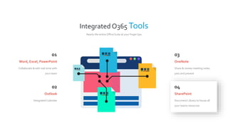 Integrated O365 Tools
Nearly the entire Office Suite at your finger tips
01
Collaborate & edit real-time with
your team
Word, Excel, PowerPoint
02
Integrated Calendar
Outlook
03
Share & review meeting notes
past and present
OneNote
04
Document Library to house all
your teams resources
SharePoint
 