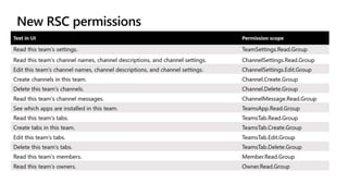 Microsoft Teams Graph API | PPTX