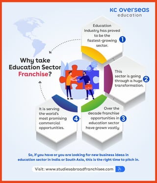 Franchise Opportunities in Education Sector