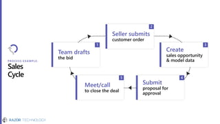 PROCESS EXAMPLE:
Sales
Cycle
Team drafts
the bid
Seller submits
customer order
Create
sales opportunity
& model data
Meet/call
to close the deal
Submit
proposal for
approval
 