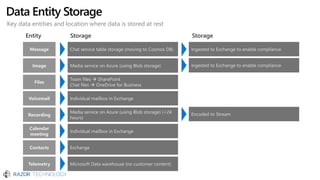 Data Entity Storage
Image
Files
Voicemail
Message
Recording
Calendar
meeting
Contacts
Media service on Azure (using Blob storage)
Team files → SharePoint
Chat files → OneDrive for Business
Individual mailbox in Exchange
Chat service table storage (moving to Cosmos DB)
Media service on Azure (using Blob storage) (<24
hours)
Individual mailbox in Exchange
Exchange
Ingested to Exchange to enable compliance
Ingested to Exchange to enable compliance
Encoded to Stream
Telemetry Microsoft Data warehouse (no customer content)
Entity Storage Storage
Key data entities and location where data is stored at rest
 