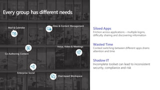 Every group has different needs
Co-Authoring Content
Chat-based Workspace
Sites & Content Management
Enterprise Social
Mail & Calendar
Voice, Video & Meetings
Wasted Time
Context switching between different apps drains
attention and time
Shadow IT
Incomplete toolset can lead to inconsistent
security, compliance and risk
Siloed Apps
Friction across applications – multiple logins,
difficulty sharing and discovering information
 