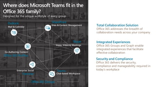 Where does Microsoft Teams fit in the
Office 365 family?
Designed for the unique workstyle of every group
SharePoint
Teams
Office 365 ProPlus
Yammer
Outlook
Skype
Sites & Content Management
Chat-based Workspace
Co-Authoring Content
Enterprise Social
Mail & Calendar
Voice, Video & Meetings
Office 365 Groups
Total Collaboration Solution
Office 365 addresses the breadth of
collaboration needs across your company
Integrated Experiences
Office 365 Groups and Graph enable
integrated experiences that facilitate
effective collaboration
Security and Compliance
Office 365 delivers the security,
compliance and manageability required in
today’s workplace
 