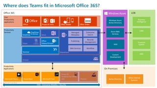 Productivity
Applications
Where does Teams fit in Microsoft Office 365?
Productivity
Services
User
Productivity
applications
Office
www
Office 365
On Premises
LOB
Managed
Metadata
Enterprise
Search
Publishing
Records
Management
WorkflowWeb Services
 