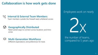 9
Geographically Distributed
Need varied ways to connect across
locations and time-zones
Internal & External Team Members
Team members outside the firewall need
unfettered access
Multi-Generation Workforce
Different expectations and preferences
for tools
Geographically Distributed
Need varied ways to connect across locations and time-
zones
Internal & External Team Members
Team members outside the firewall need unfettered access
Multi-Generation Workforce
Different expectations and preferences for tools
Collaboration is how work gets done
Employees work on nearly
xthe number of teams,
compared to 5 years ago
 