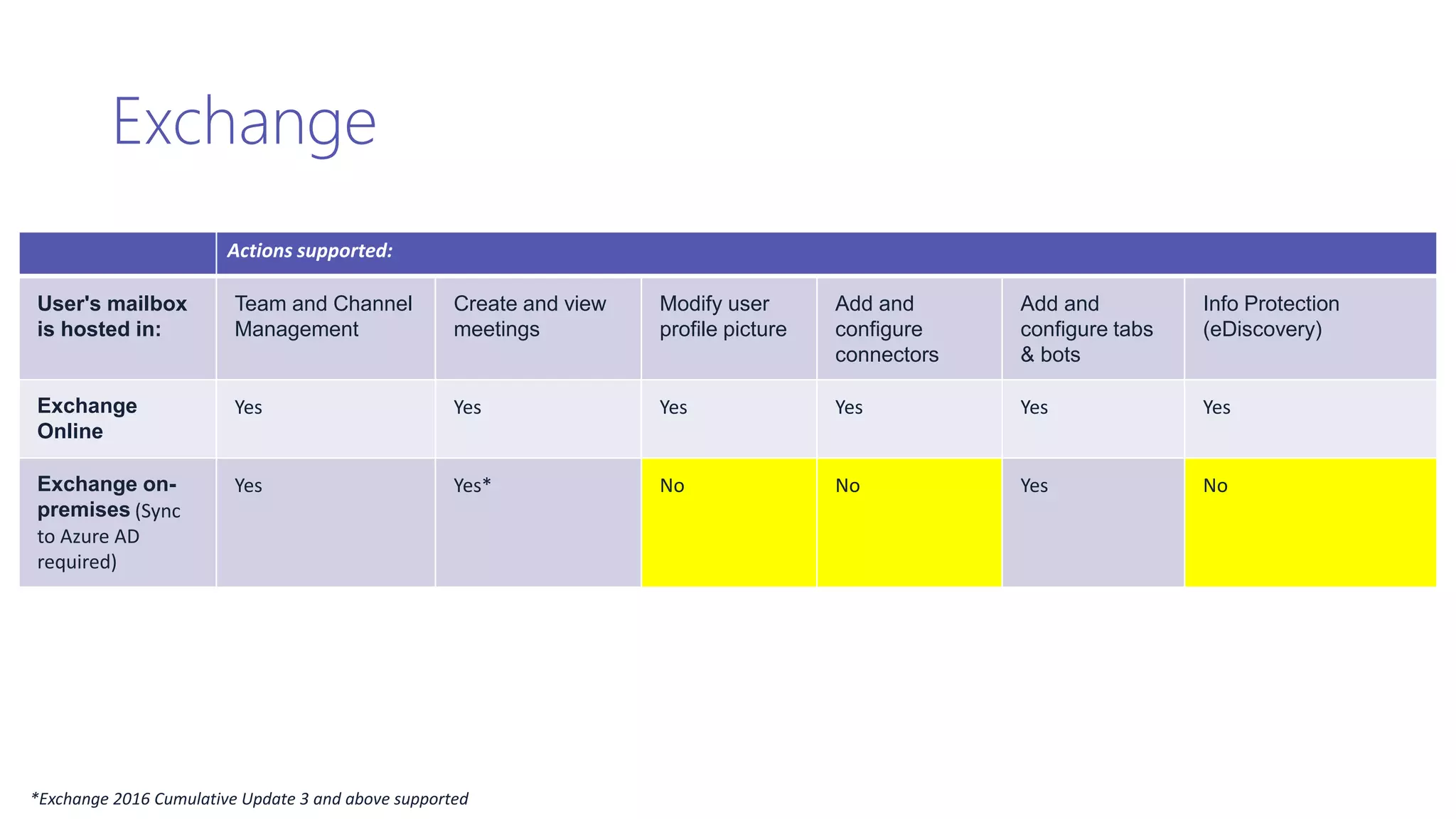 Exchange
*Exchange 2016 Cumulative Update 3 and above supported
Actions supported:
User's mailbox
is hosted in:
Team and Channel
Management
Create and view
meetings
Modify user
profile picture
Add and
configure
connectors
Add and
configure tabs
& bots
Info Protection
(eDiscovery)
Exchange
Online
Yes Yes Yes Yes Yes Yes
Exchange on-
premises (Sync
to Azure AD
required)
Yes Yes* No No Yes No
 