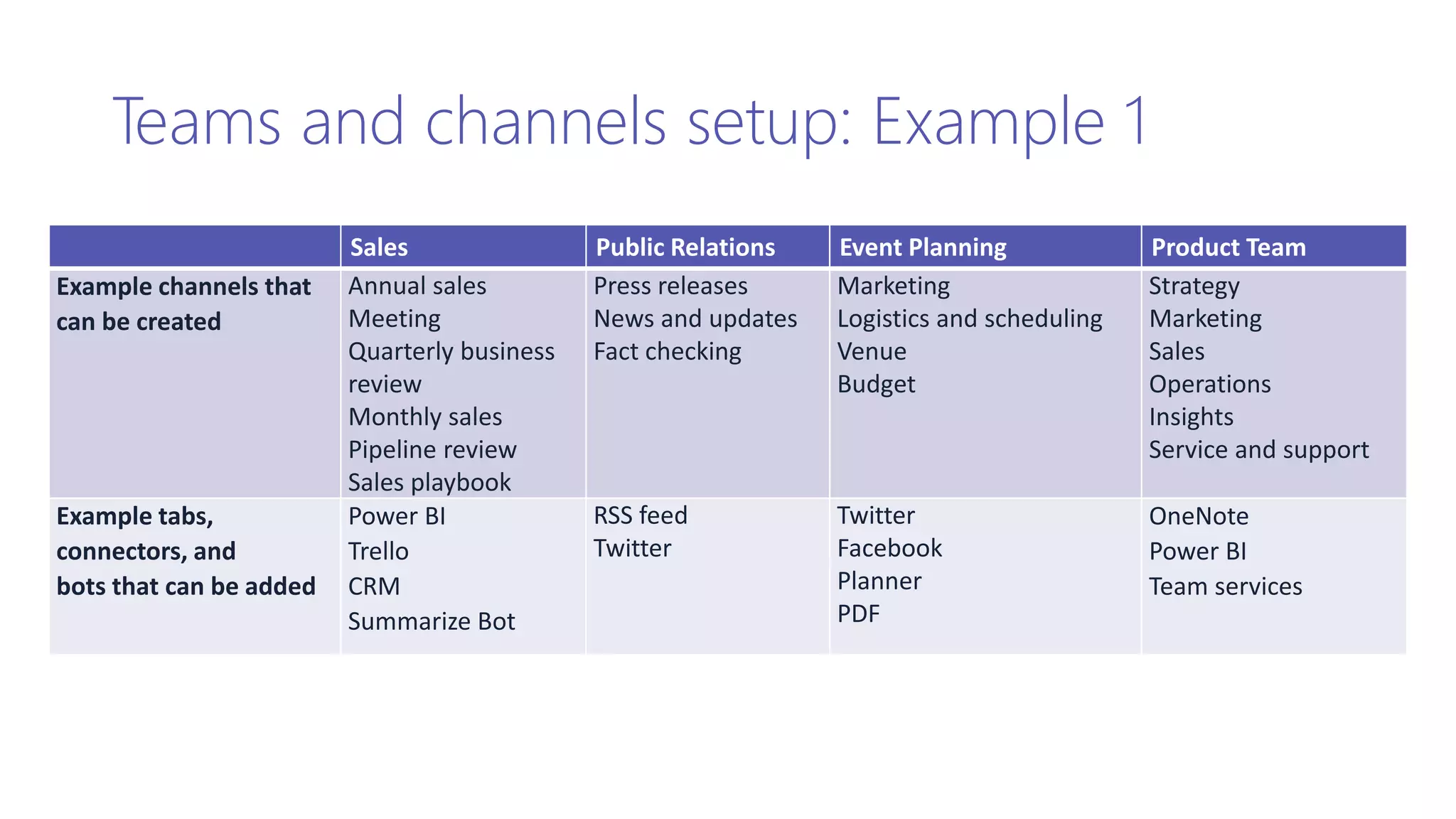 Teams and channels setup: Example 1
Sales Public Relations Event Planning Product Team
Example channels that
can be created
Annual sales
Meeting
Quarterly business
review
Monthly sales
Pipeline review
Sales playbook
Press releases
News and updates
Fact checking
Marketing
Logistics and scheduling
Venue
Budget
Strategy
Marketing
Sales
Operations
Insights
Service and support
Example tabs,
connectors, and
bots that can be added
Power BI
Trello
CRM
Summarize Bot
RSS feed
Twitter
Twitter
Facebook
Planner
PDF
OneNote
Power BI
Team services
 