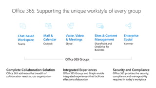 Office 365: Supporting the unique workstyle of every group
Complete Collaboration Solution
Office 365 addresses the breadth of
collaboration needs across organization
Integrated Experiences
Office 365 Groups and Graph enable
integrated experiences that facilitate
effective collaboration
Security and Compliance
Office 365 provides the security,
compliance and manageability
required in today’s workplace
Mail &
Calendar
Outlook
Voice, Video
& Meetings
Skype
Chat-based
Workspace
Teams
Sites & Content
Management
SharePoint and
OneDrive for
Business
Enterprise
Social
Yammer
Office 365 Groups
 
