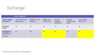 Exchange
*Exchange 2016 Cumulative Update 3 and above supported
Actions supported:
User's mailbox
is hosted in:
Team and Channel
Management
Create and view
meetings
Modify user
profile picture
Add and
configure
connectors
Add and
configure tabs
& bots
Info Protection
(eDiscovery)
Exchange
Online
Yes Yes Yes Yes Yes Yes
Exchange on-
premises (Sync
to Azure AD
required)
Yes Yes* No No Yes No
 