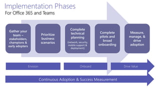 Implementation Phases
Gather your
team –
stakeholders,
champions &
early adopters
Prioritize
business
scenarios
Complete
technical
planning
(network, security,
mobile support &
deployment)
Complete
pilots and
broad
onboarding
Measure,
manage, &
drive
adoption
Envision Onboard Drive Value
For Office 365 and Teams
 