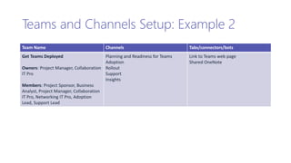 Teams and Channels Setup: Example 2
Team Name Channels Tabs/connectors/bots
Get Teams Deployed
Owners: Project Manager, Collaboration
IT Pro
Members: Project Sponsor, Business
Analyst, Project Manager, Collaboration
IT Pro, Networking IT Pro, Adoption
Lead, Support Lead
Planning and Readiness for Teams
Adoption
Rollout
Support
Insights
Link to Teams web page
Shared OneNote
 