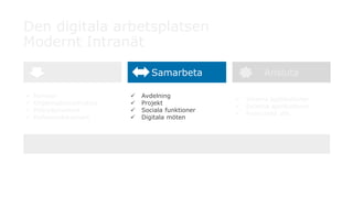 Den digitala arbetsplatsen
Modernt Intranät
Informera Samarbeta
✓ Nyheter
✓ Organisationsstruktur
✓ Policydokument
✓ Referensdokument
Ansluta
✓ Avdelning
✓ Projekt
✓ Sociala funktioner
✓ Digitala möten
✓ Interna applikationer
✓ Externa applikationer
✓ Avancerad sök
Multi enhet / Multi upplevelse / Personaliserad
 