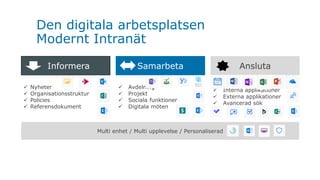 ✓ Avdelning
✓ Projekt
✓ Sociala funktioner
✓ Digitala möten
✓ Nyheter
✓ Organisationsstruktur
✓ Policies
✓ Referensdokument
Multi enhet / Multi upplevelse / Personaliserad
✓ Interna applikationer
✓ Externa applikationer
✓ Avancerad sök
Den digitala arbetsplatsen
Modernt Intranät
Informera Samarbeta Ansluta
 