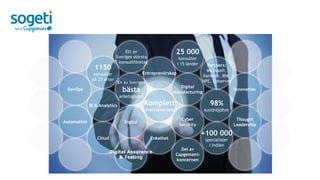 Automation Digital
Digital Assurance
& Testing
BI & Analytics
Cyber
Security
Enkelhet
Digital
Manufacturing
Partners:
Microsoft,
Xamarin, IBM,
HPE, EpiserverEn av Sveriges
bästa
arbetsgivare
98%
kundnöjdhet
Del av
Capgemeni-
koncernen
Cloud
+100 000
specialister
i Indien
Ett av
Sveriges största
IT-konsultföretag
1150
konsulter
på 21 orter
25 000
konsulter
i 15 länder
DevOps
Entreprenörskap
Innovation
Thought
Leadership
Komplett
tjänsteleverantör
 