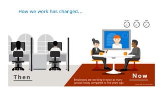 How we work has changed...
Then Now
1 Source: 2009, 2014 US IW Survey
Employees are working in twice as many
groups today compared to five years ago
 