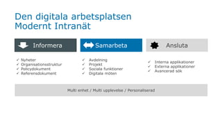 Den digitala arbetsplatsen
Modernt Intranät
Informera Samarbeta
✓ Nyheter
✓ Organisationsstruktur
✓ Policydokument
✓ Referensdokument
Ansluta
✓ Avdelning
✓ Projekt
✓ Sociala funktioner
✓ Digitala möten
✓ Interna applikationer
✓ Externa applikationer
✓ Avancerad sök
Multi enhet / Multi upplevelse / Personaliserad
 