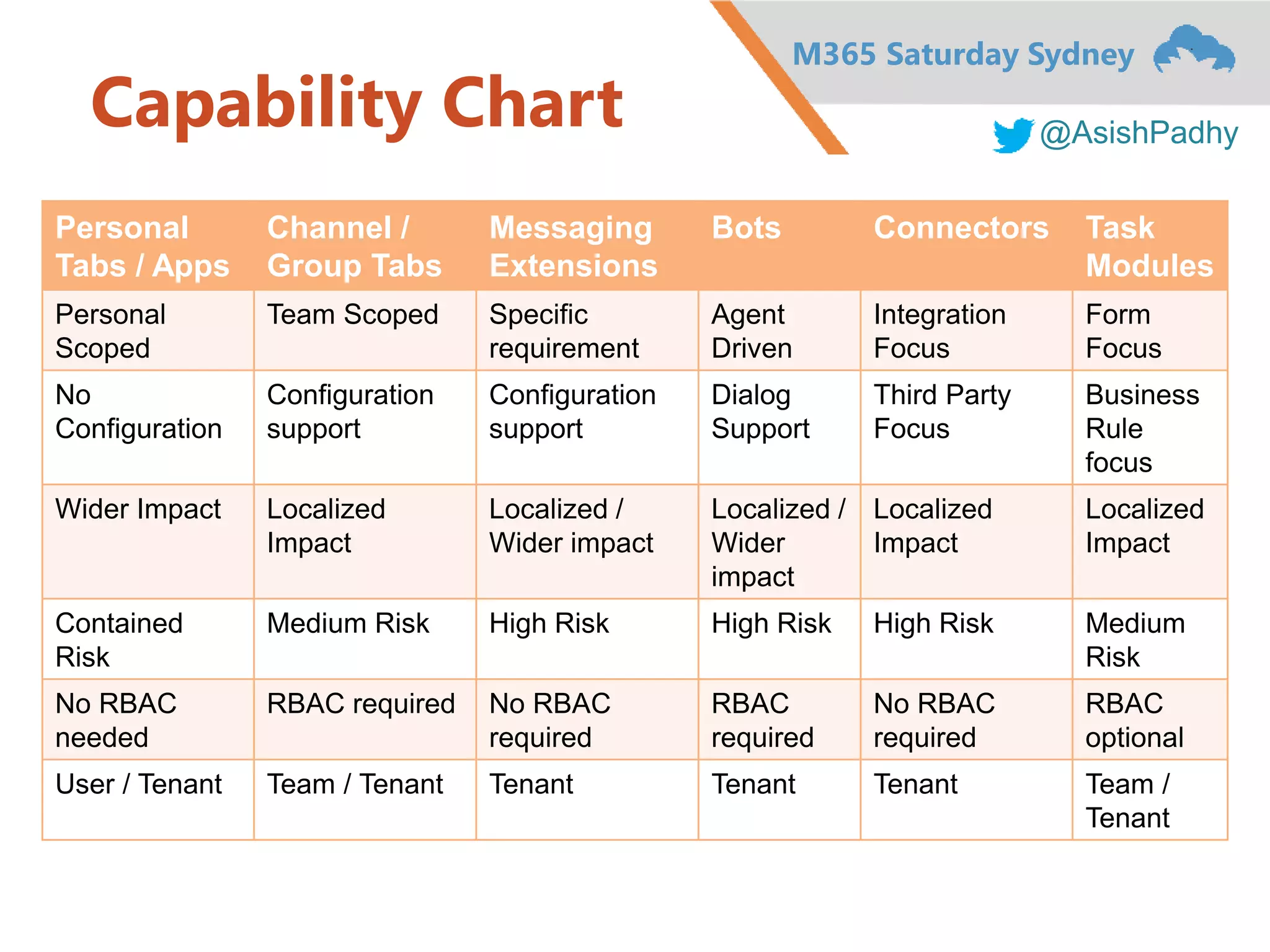 M365 Saturday Sydney
@AsishPadhy
Capability Chart
Personal
Tabs / Apps
Channel /
Group Tabs
Messaging
Extensions
Bots Connectors Task
Modules
Personal
Scoped
Team Scoped Specific
requirement
Agent
Driven
Integration
Focus
Form
Focus
No
Configuration
Configuration
support
Configuration
support
Dialog
Support
Third Party
Focus
Business
Rule
focus
Wider Impact Localized
Impact
Localized /
Wider impact
Localized /
Wider
impact
Localized
Impact
Localized
Impact
Contained
Risk
Medium Risk High Risk High Risk High Risk Medium
Risk
No RBAC
needed
RBAC required No RBAC
required
RBAC
required
No RBAC
required
RBAC
optional
User / Tenant Team / Tenant Tenant Tenant Tenant Team /
Tenant
 