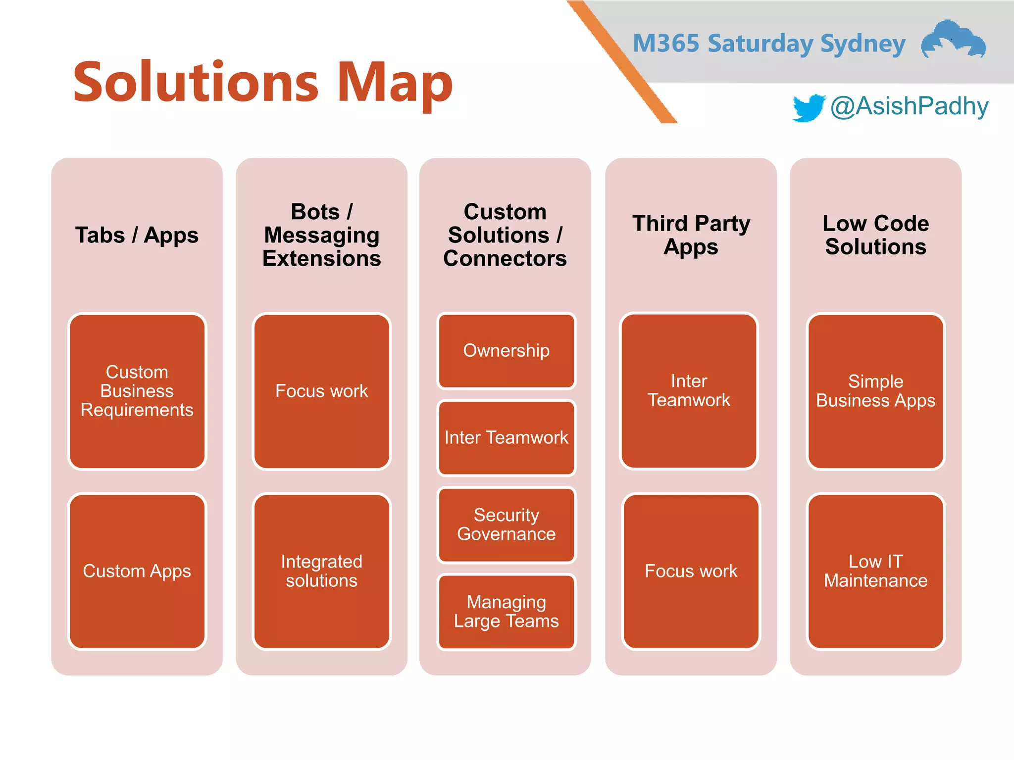 M365 Saturday Sydney
@AsishPadhy
Solutions Map
Tabs / Apps
Custom
Business
Requirements
Custom Apps
Bots /
Messaging
Extensions
Focus work
Integrated
solutions
Custom
Solutions /
Connectors
Ownership
Inter Teamwork
Security
Governance
Managing
Large Teams
Third Party
Apps
Inter
Teamwork
Focus work
Low Code
Solutions
Simple
Business Apps
Low IT
Maintenance
 