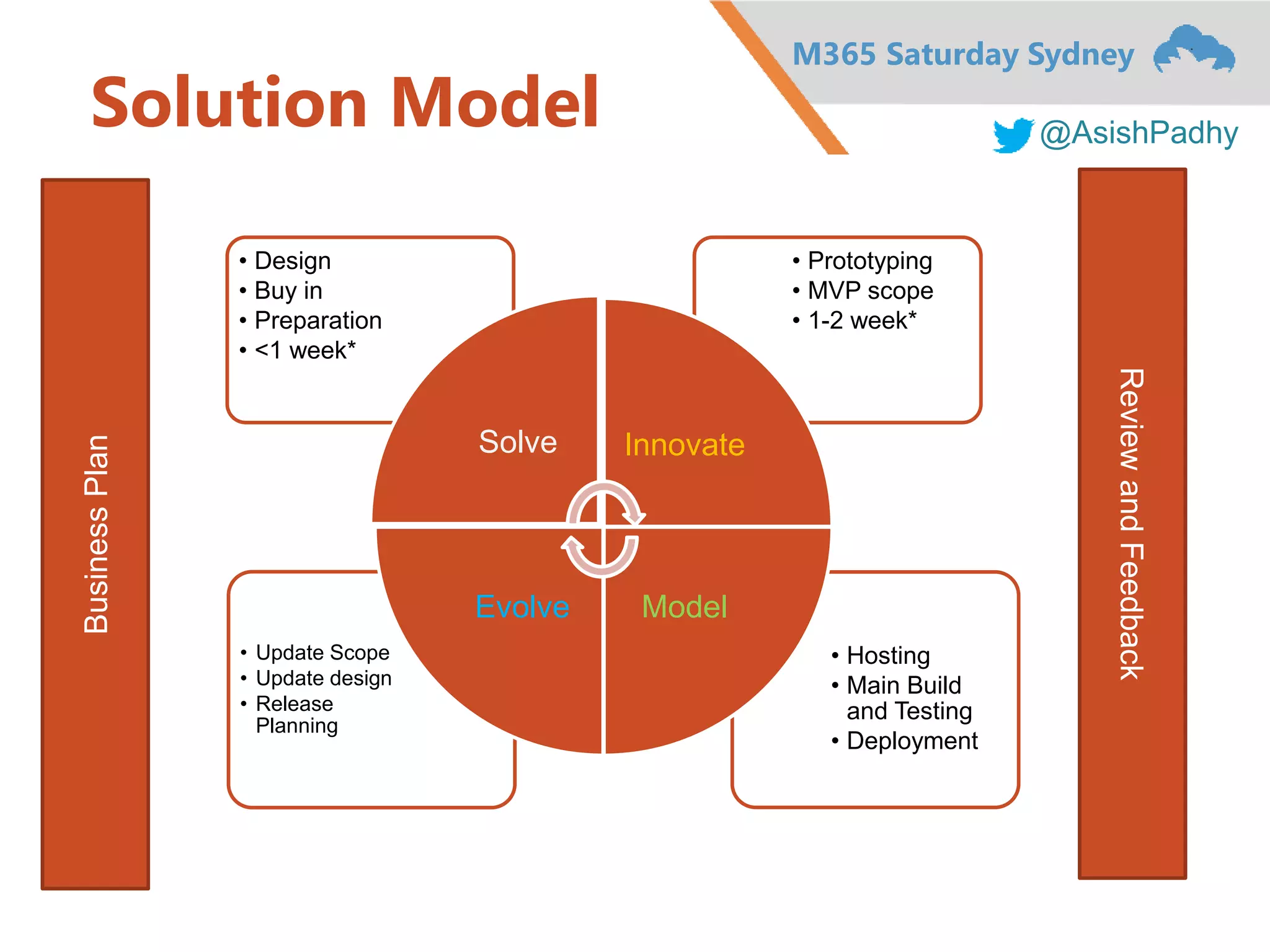 M365 Saturday Sydney
@AsishPadhy
Solution Model
• Hosting
• Main Build
and Testing
• Deployment
• Update Scope
• Update design
• Release
Planning
• Prototyping
• MVP scope
• 1-2 week*
• Design
• Buy in
• Preparation
• <1 week*
Solve Innovate
ModelEvolve
BusinessPlan
ReviewandFeedback
 