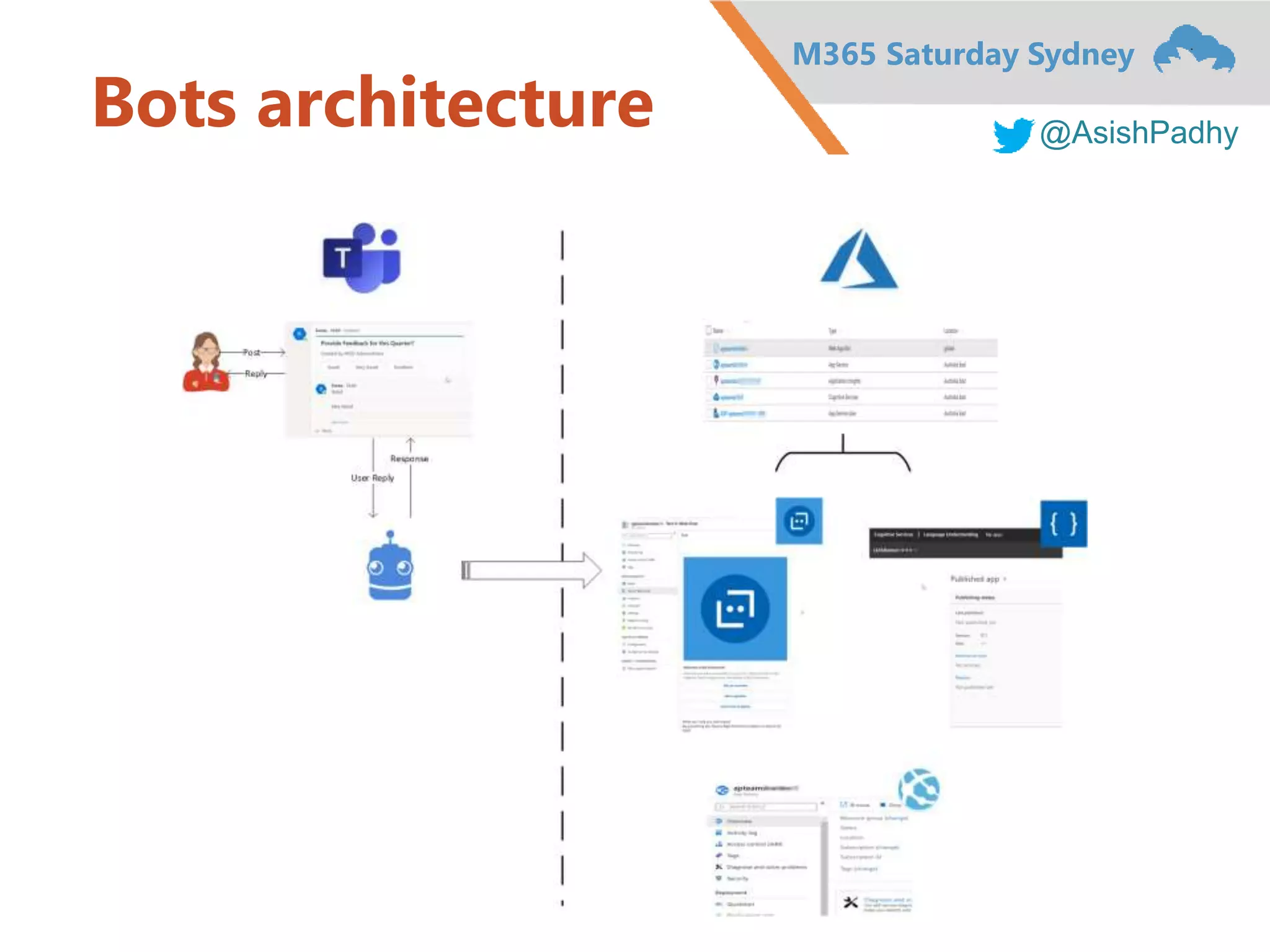M365 Saturday Sydney
@AsishPadhy
Bots architecture
 