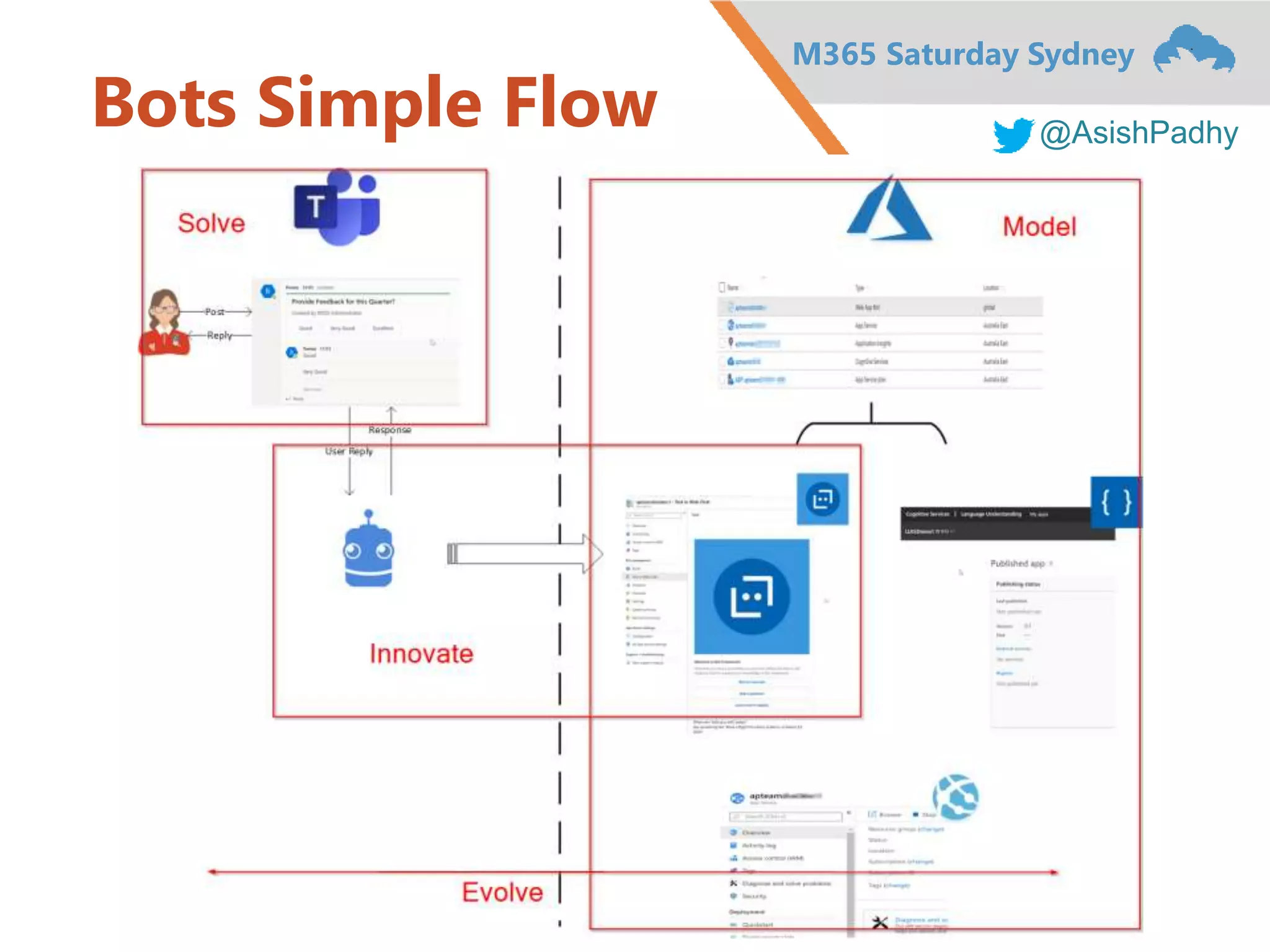 M365 Saturday Sydney
@AsishPadhy
Bots Simple Flow
 
