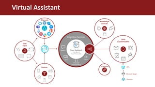 Microsoft teams & bot framework - A developer's perspective | PPTX