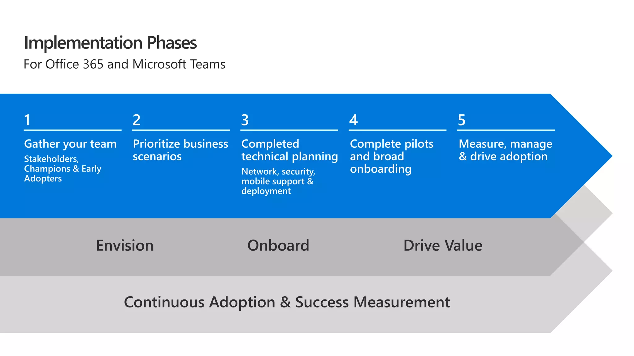 For Office 365 and Microsoft Teams
Implementation Phases
Gather your team
Stakeholders,
Champions & Early
Adopters
Prioritize business
scenarios
Completed
technical planning
Network, security,
mobile support &
deployment
Complete pilots
and broad
onboarding
Measure, manage
& drive adoption
Continuous Adoption & Success Measurement
Envision Onboard Drive Value
1 2 3 4 5
 