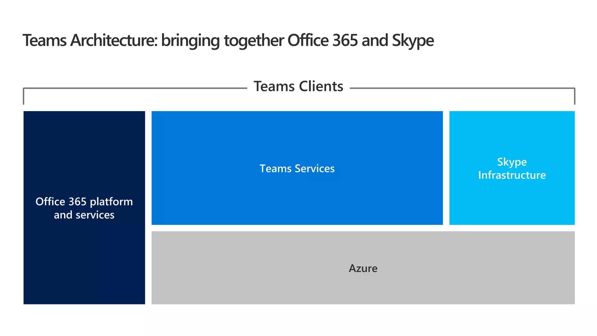 Teams Architecture: bringing together Office 365 and Skype
Azure
Office 365 platform
and services
Skype
Infrastructure
Teams Services
Teams Clients
 