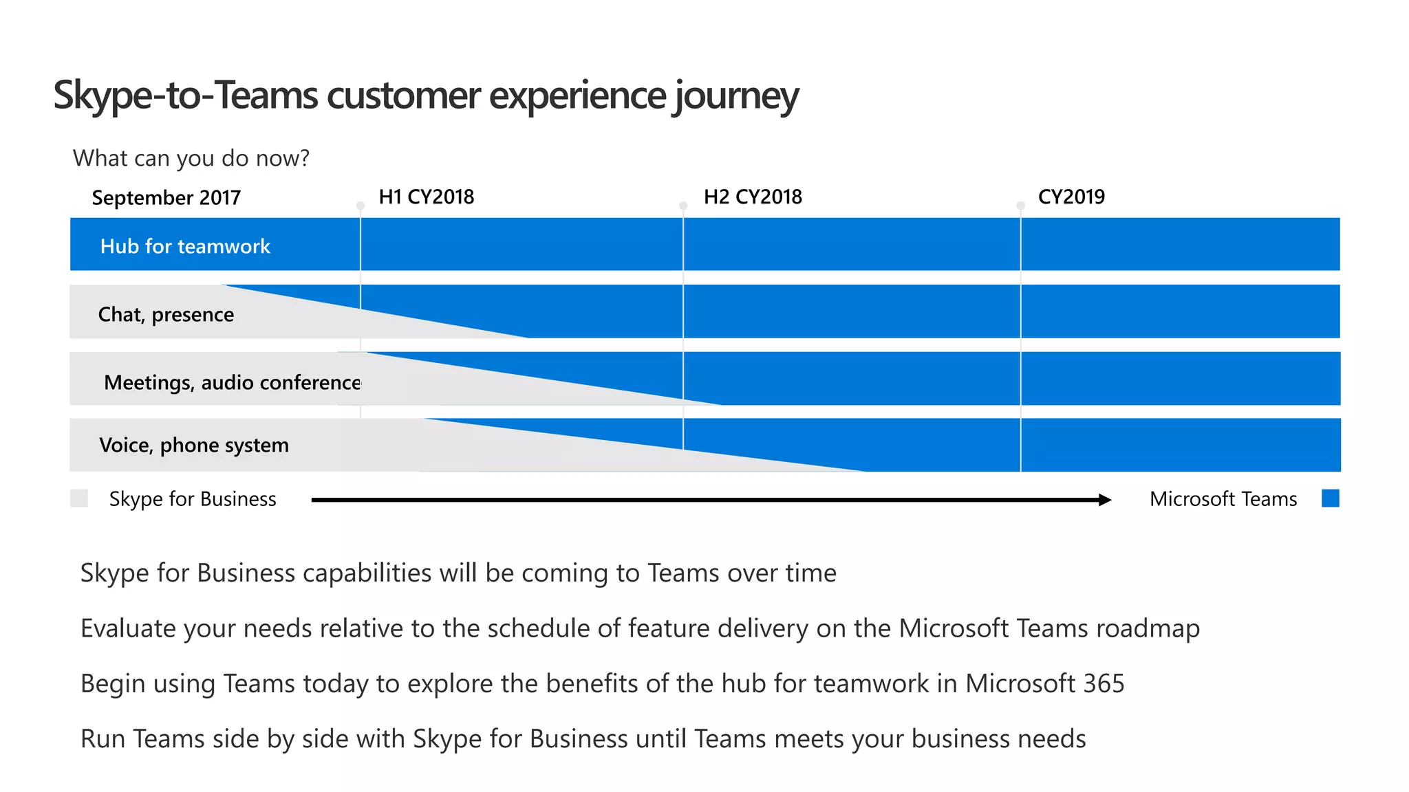 Skype-to-Teams customer experience journey
Skype for Business capabilities will be coming to Teams over time
Evaluate your needs relative to the schedule of feature delivery on the Microsoft Teams roadmap
Begin using Teams today to explore the benefits of the hub for teamwork in Microsoft 365
Run Teams side by side with Skype for Business until Teams meets your business needs
H2 CY2018H1 CY2018 CY2019
Hub for teamwork
September 2017
Meetings, audio conference
Voice, phone system
Skype for Business Microsoft Teams
Chat, presence
What can you do now?
 