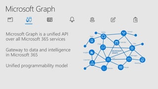 Microsoft Graph is a unified API
over all Microsoft 365 services
Gateway to data and intelligence
in Microsoft 365
Unified programmability model
 