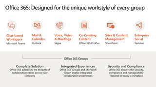 Office 365: Designed for the unique workstyle of every group
Complete Solution
Office 365 addresses the breadth of
collaboration needs across your
company
Integrated Experiences
Office 365 Groups and Microsoft
Graph enable integrated
collaboration experiences
Security and Compliance
Office 365 delivers the security,
compliance and manageability
required in today’s workplace
Co-Creating
Content
Office 365 ProPlus
Mail &
Calendar
Outlook
Voice, Video
& Meetings
Skype
Chat-based
Workspace
Microsoft Teams
Sites & Content
Management
SharePoint
Enterprise
Social
Yammer
Office 365 Groups
 