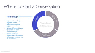 Outlook
Inner Loop
• Event team working
together on an
upcoming customer
event
• Technical Support trying
to resolve an open
customer ticket
• Project Manager
assembling a v-team to
collaborate over the life
of an initiative
SharePoint
& OneDrive
@buckleyplanet
 