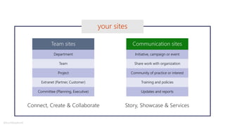 your sites
Communication sitesTeam sites
Department
Team
Project
Extranet (Partner, Customer)
Committee (Planning, Executive)
Initiative, campaign or event
Share work with organization
Community of practice or interest
Training and policies
Updates and reports
@buckleyplanet
 