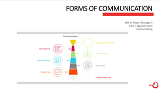 FORMS OF COMMUNICATION
80% of Project Manager’s
time is typically spent
communicating
Burn-down/Burn-up Plan
Risk & Issue Log
Action Items
Change Request Log
Status Reports
Meeting Minutes
Decision Log
Communication
 