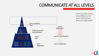 COMMUNICATE AT ALL LEVELS
Communication needs
to be effective at all
levels of the project
team and organization
Senior Leadership
Team
Project Sponsors &
Key Stakeholders
Project
Team
Silent
Stakeholders
Internal
Stakeholders
Internal Project Members
External Stakeholders
 