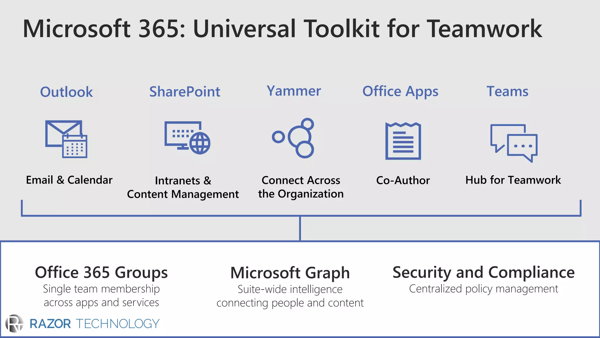 Microsoft 365: Universal Toolkit for Teamwork
Hub for TeamworkCo-AuthorConnect Across
the Organization
Intranets &
Content Management
Email & Calendar
TeamsOffice AppsYammerSharePointOutlook
Office 365 Groups
Single team membership
across apps and services
Microsoft Graph
Suite-wide intelligence
connecting people and content
Security and Compliance
Centralized policy management
 
