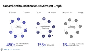 Unparalleledfoundation for AI: Microsoft Graph
Dynamics 365
450B
user authentications
each month 155M Office 365 1B+
meetings each month
with Office 365
 