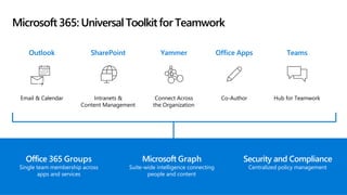 Microsoft 365: Universal Toolkitfor Teamwork
Hub for Teamwork
Co-Author
Connect Across
the Organization
Intranets &
Content Management
Email & Calendar
Teams
Office Apps
Yammer
SharePoint
Outlook
Office 365 Groups
Single team membership across
apps and services
Microsoft Graph
Suite-wide intelligence connecting
people and content
Security and Compliance
Centralized policy management
 
