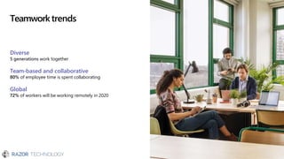Teamworktrends
Diverse
5 generations work together
Team-based and collaborative
80% of employee time is spent collaborating
Global
72% of workers will be working remotely in 2020
 