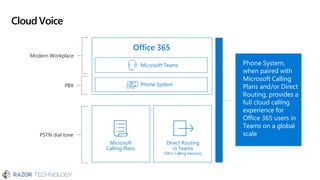 CloudVoice
PSTN dial tone
Microsoft
Calling Plans
Direct Routing
in Teams
(Telco Calling Services)
Modern Workplace
Microsoft Teams
Office 365
PBX Phone System
Phone System,
when paired with
Microsoft Calling
Plans and/or Direct
Routing, provides a
full cloud calling
experience for
Office 365 users in
Teams on a global
scale
 