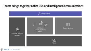 Teamsbringstogether Office365 and IntelligentCommunications
Teams Clients
Teams Services
Intelligent
Communications
Cloud
Microsoft 365 core
services
Azure
 